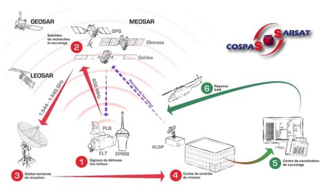 Circulation des données à travers le Système Cospas-Sarsat